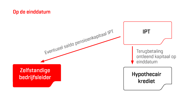 vastgoedfinanciering via IPT op einddatum