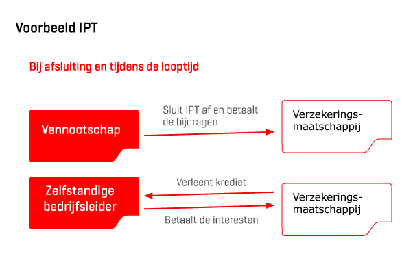 vastgoedfinanciering via IPT pensioen